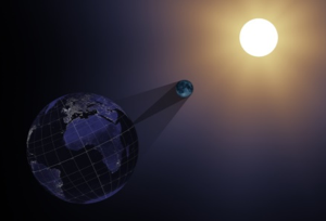 Moon moves around the Earth in an elliptical orbit.